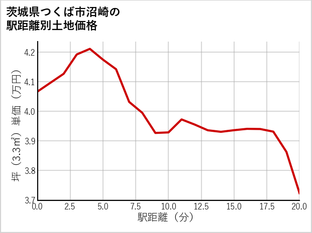 茨城県つくば市沼崎の徒歩距離別の土地坪単価