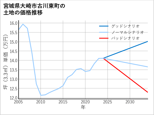 宮城県大崎市古川東町の土地価格推移