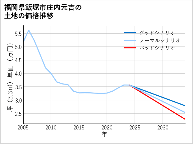 福岡県飯塚市庄内元吉の土地価格推移