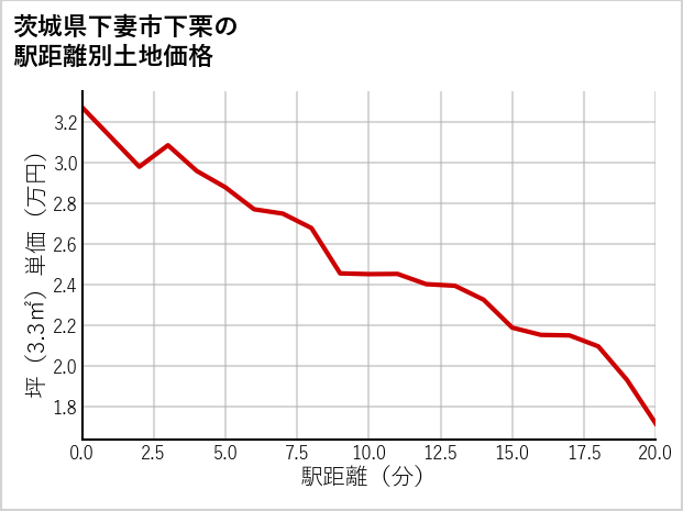 茨城県下妻市下栗の徒歩距離別の土地坪単価