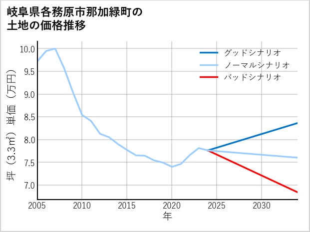 岐阜県各務原市那加緑町の土地価格推移