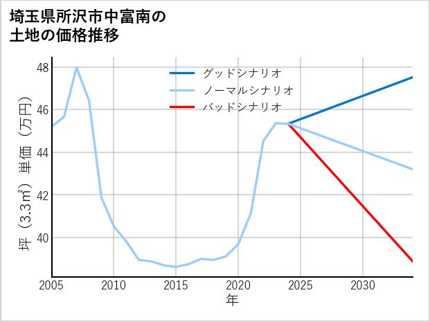埼玉県所沢市中富南の土地価格推移