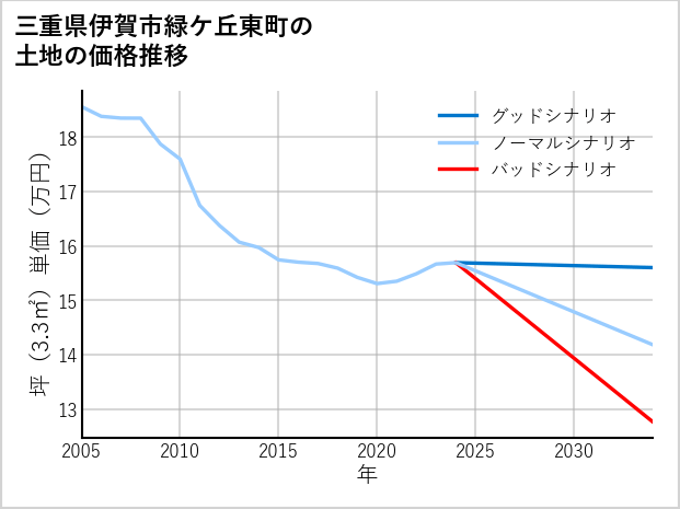 三重県伊賀市緑ケ丘東町の土地価格推移