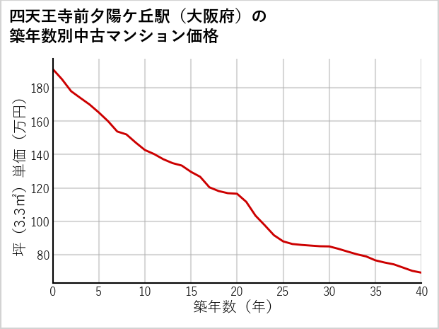 四天王寺前夕陽ケ丘駅（大阪府）の築年数別の中古マンション坪単価