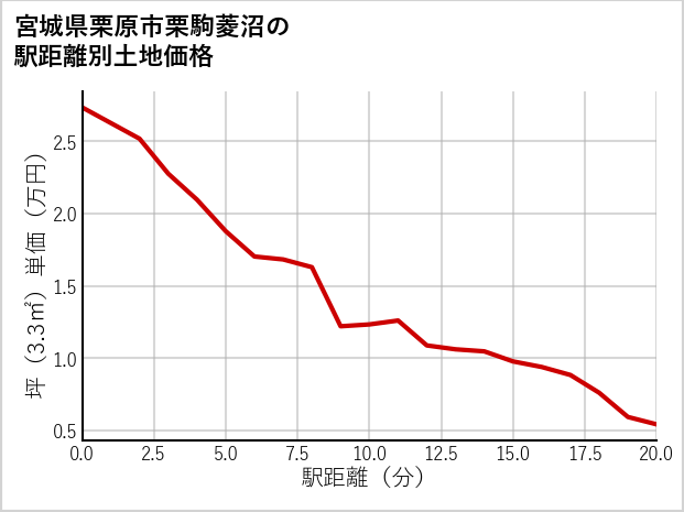 宮城県栗原市栗駒菱沼の徒歩距離別の土地坪単価