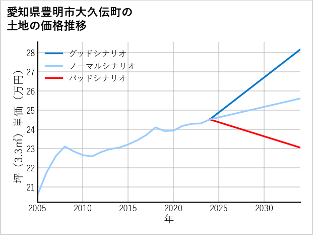 愛知県豊明市大久伝町の土地価格推移