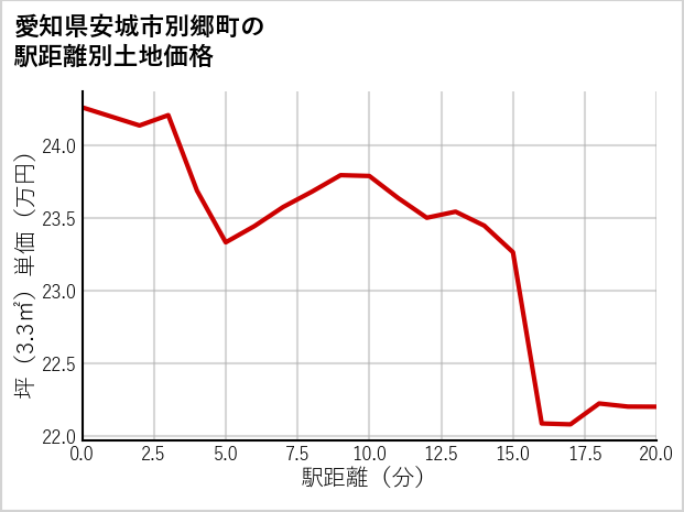 愛知県安城市別郷町の徒歩距離別の土地坪単価