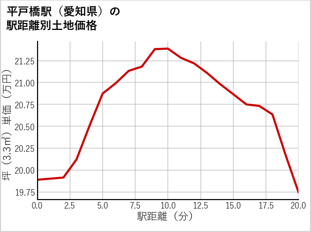 平戸橋駅（愛知県）の徒歩距離別の土地坪単価