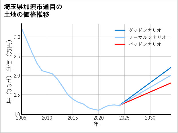 埼玉県加須市道目の土地価格推移