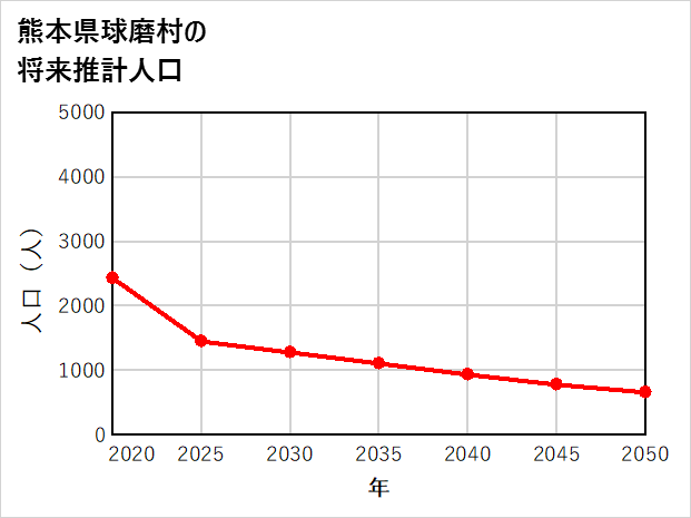 球磨村の将来推計人口