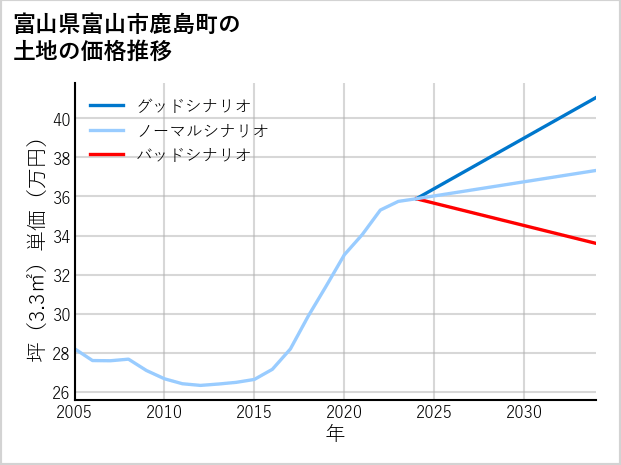富山県富山市鹿島町の土地価格推移