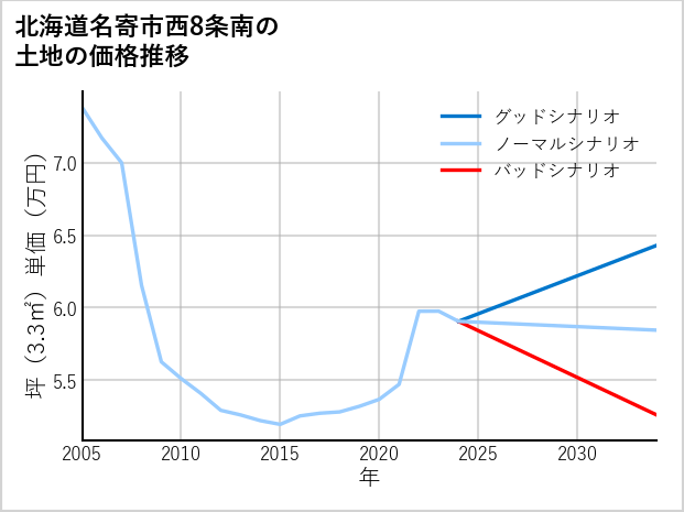 北海道名寄市西8条南の土地価格推移