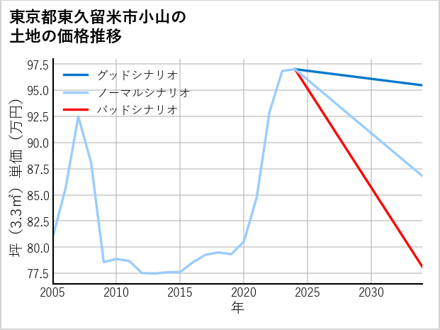 東京都東久留米市小山の土地価格推移