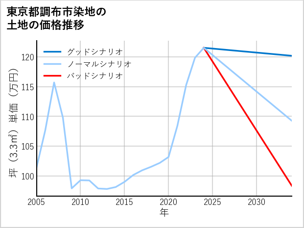 東京都調布市染地の土地価格推移