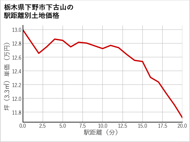 栃木県下野市下古山の徒歩距離別の土地坪単価