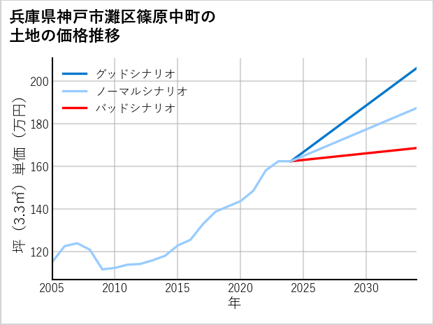 兵庫県神戸市灘区篠原中町の土地価格推移
