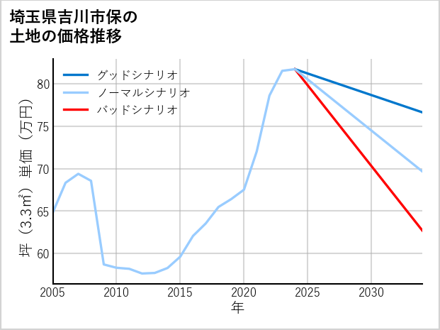 埼玉県吉川市保の土地価格推移