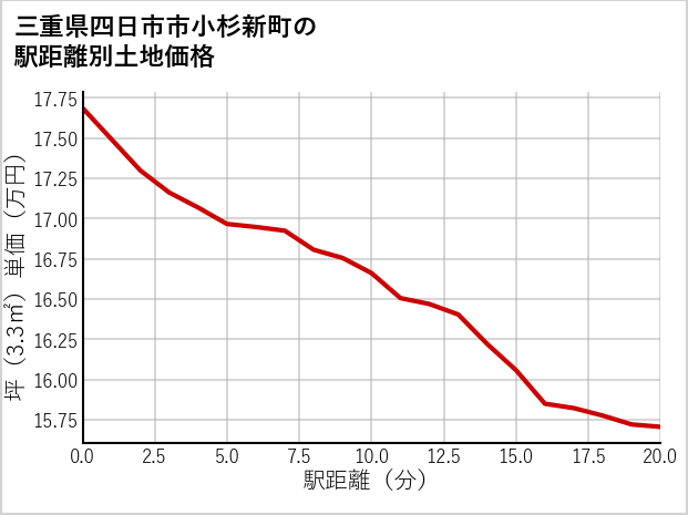 三重県四日市市小杉新町の徒歩距離別の土地坪単価