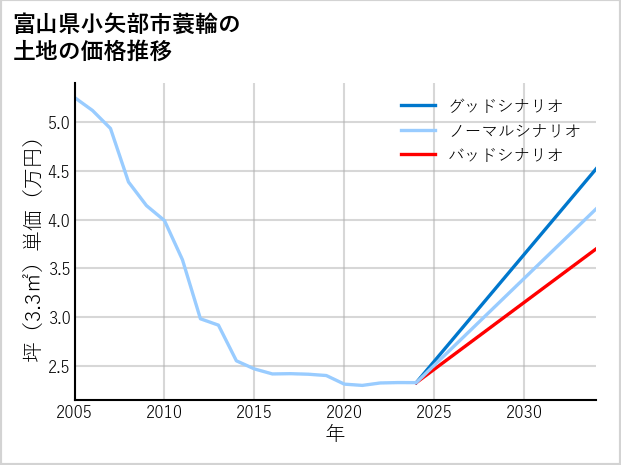 富山県小矢部市蓑輪の土地価格推移