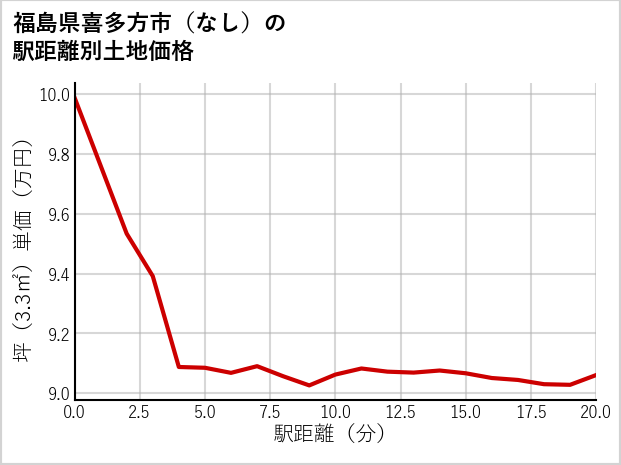 福島県喜多方市（大字なし）の徒歩距離別の土地坪単価