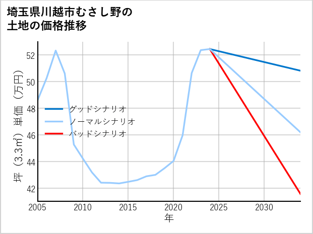 埼玉県川越市むさし野の土地価格推移