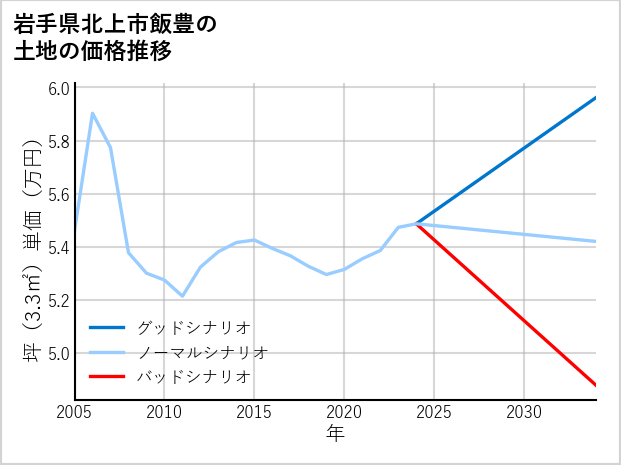 岩手県北上市飯豊の土地価格推移