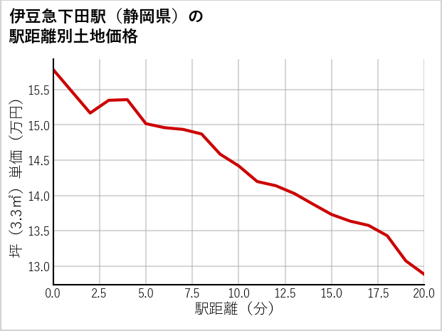 伊豆急下田駅（静岡県）の徒歩距離別の土地坪単価