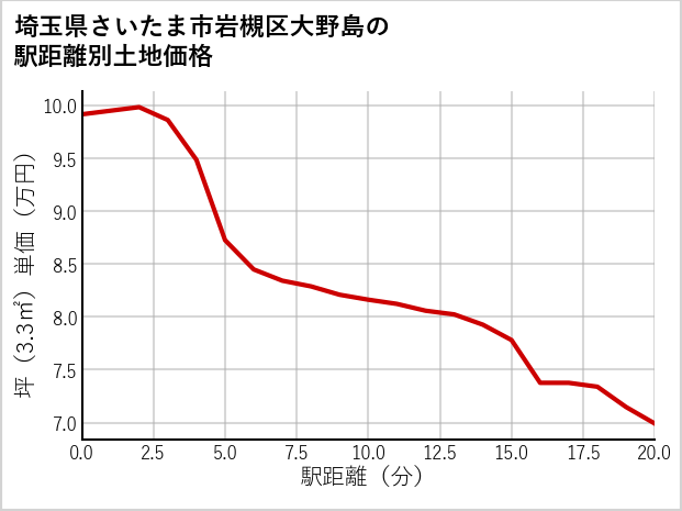 埼玉県さいたま市岩槻区大野島の徒歩距離別の土地坪単価