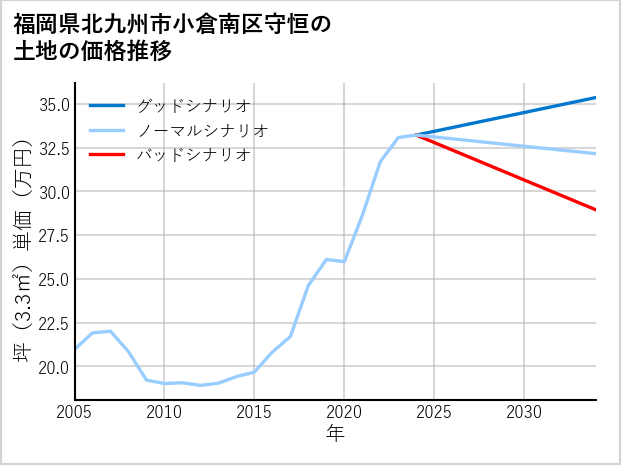 福岡県北九州市小倉南区守恒の土地価格推移