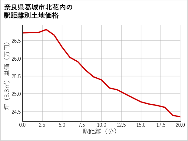 奈良県葛城市北花内の徒歩距離別の土地坪単価