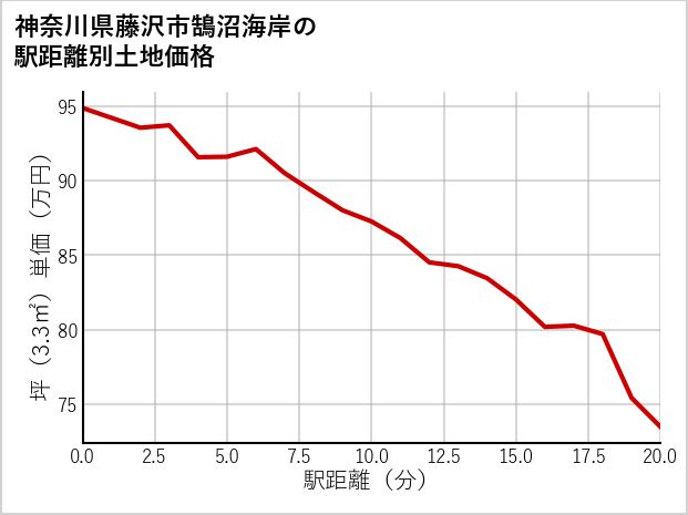 神奈川県藤沢市鵠沼海岸の徒歩距離別の土地坪単価