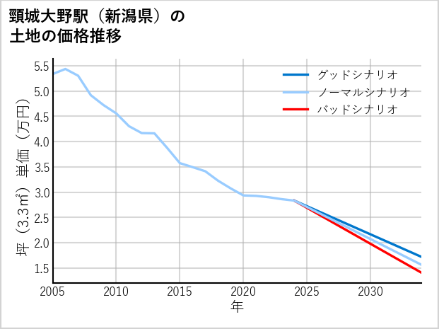 頸城大野駅（新潟県）の土地価格推移