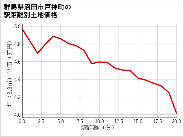 群馬県沼田市戸神町の徒歩距離別の土地坪単価