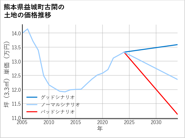 熊本県益城町古閑の土地価格推移