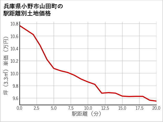 兵庫県小野市山田町の徒歩距離別の土地坪単価
