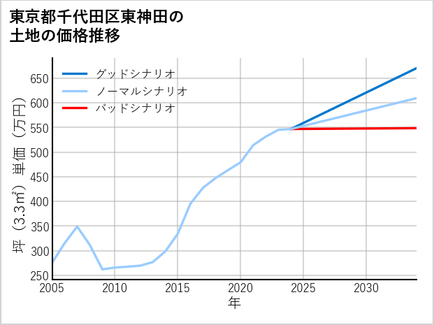 東京都千代田区東神田の土地価格推移