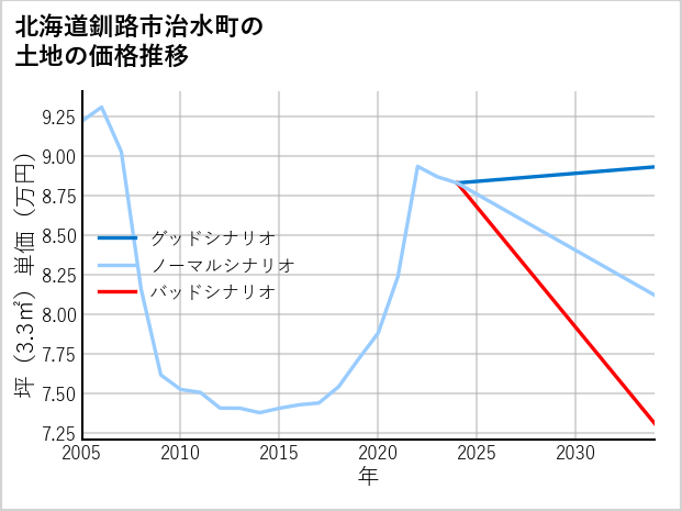 北海道釧路市治水町の土地価格推移