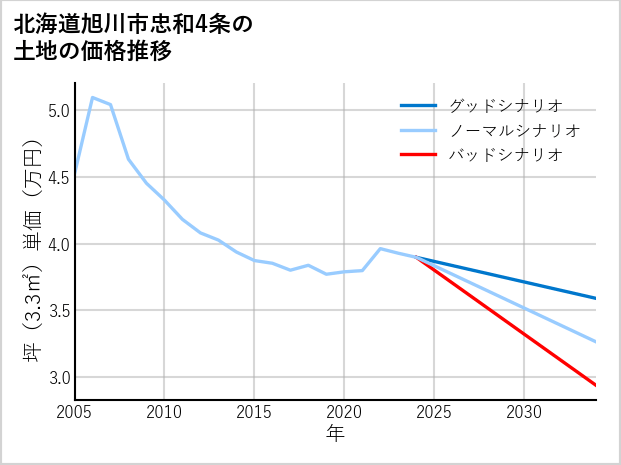 北海道旭川市忠和4条の土地価格推移