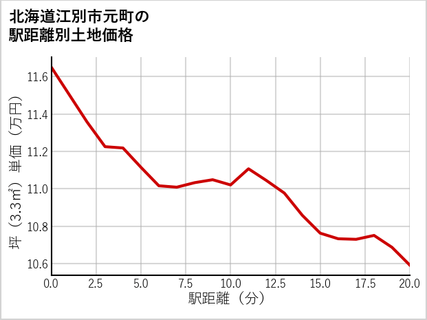 北海道江別市元町の徒歩距離別の土地坪単価