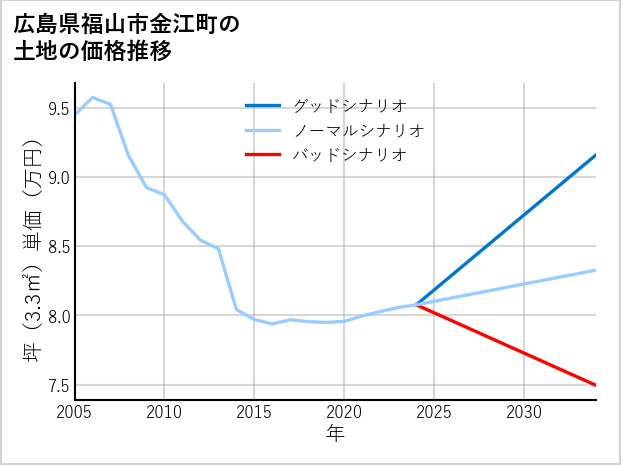 広島県福山市金江町の土地価格推移