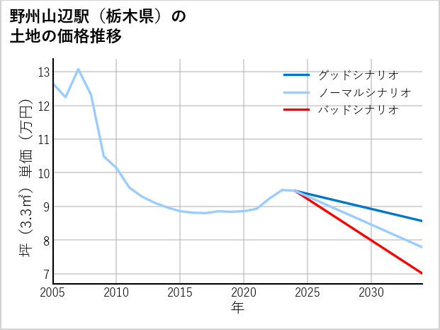 野州山辺駅（栃木県）の土地価格推移