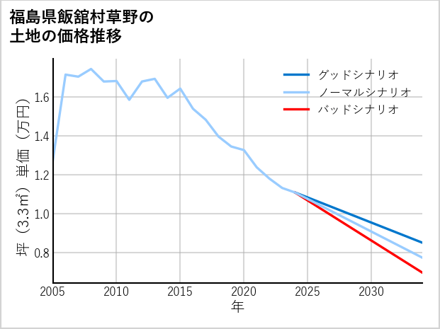 福島県飯舘村草野の土地価格推移