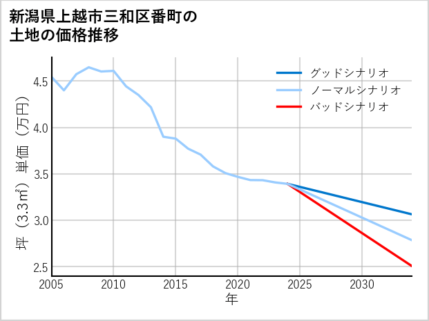 新潟県上越市三和区番町の土地価格推移