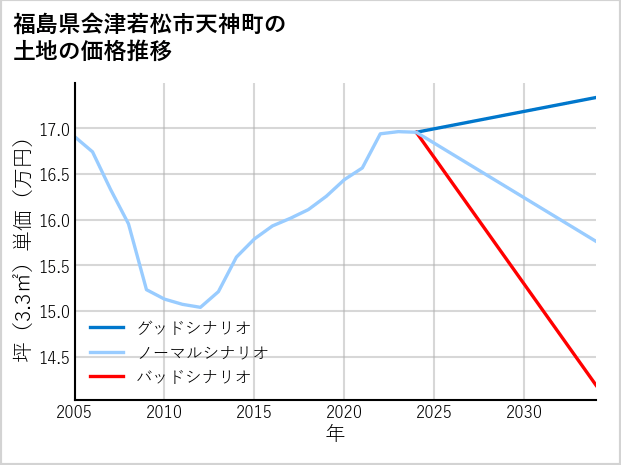福島県会津若松市天神町の土地価格推移
