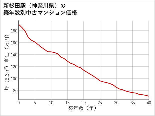 新杉田駅（神奈川県）の築年数別の中古マンション坪単価