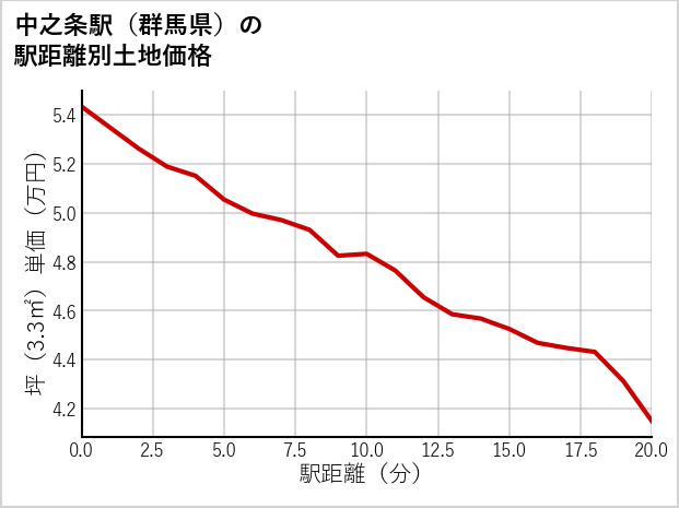 中之条駅（群馬県）の徒歩距離別の土地坪単価
