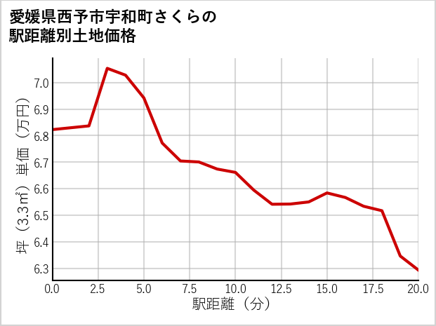 愛媛県西予市宇和町さくらの徒歩距離別の土地坪単価