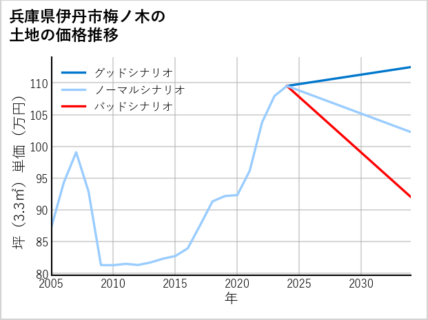 兵庫県伊丹市梅ノ木の土地価格推移