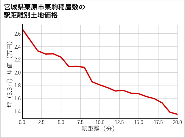 宮城県栗原市栗駒稲屋敷の徒歩距離別の土地坪単価