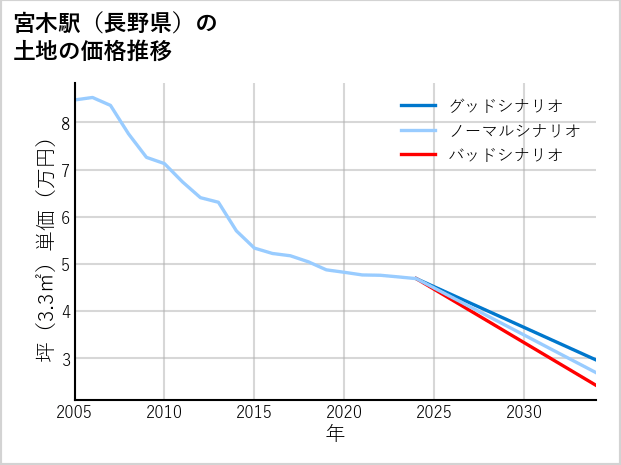 宮木駅（長野県）の土地価格推移